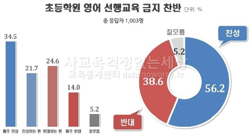 초등학원 영어 선행교육 금지 찬반./출처=사교육없는세상