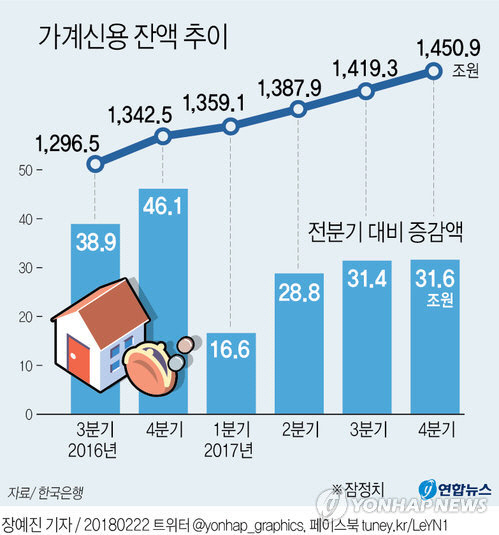 '韓 경제부실 뇌관' 가계빚 1년새 108조 늘어 '역대 최대'