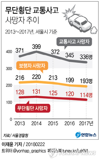 서울 시내에서 무단횡단 교통사고가 가장 위험한 구간은 마포구 이대역∼아현역 구간과 강서구 송정역 2번 출구 앞인 것으로 나타났다./연합뉴스