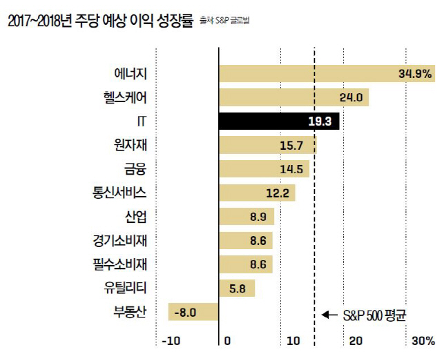 IT의 윈윈 전략 : IT기업들이 보기 드물게 2관왕을 달성했다.