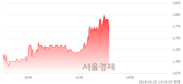 (코)우리조명, 4.71% 오르며 체결강도 강세 지속(209%)