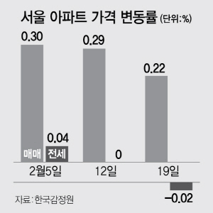서울 아파트 전셋값 3년8개월만에 하락