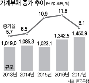 2315A08 가계부채