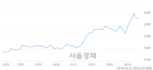 (유)무림P&P, 3.44% 오르며 체결강도 강세 지속(354%)