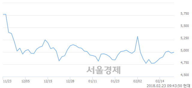 (유)디아이, 3.01% 오르며 체결강도 강세로 반전(178%)