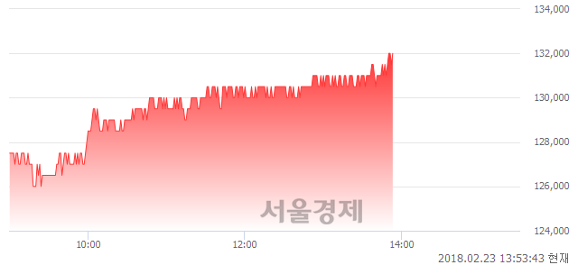 (유)효성, 3.13% 오르며 체결강도 강세 지속(216%)