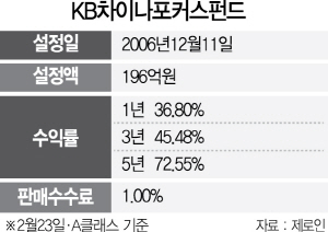 2415A20 KB차이나포커스펀드