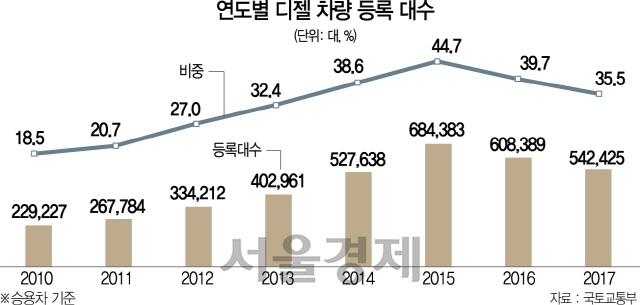 '폭스바겐 디젤 게이트' 2년…디젤차, 부활 시동 거나