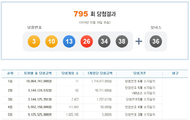 로또 795회 1등 당첨번호 ‘3, 10, 13, 26, 34, 38’…보너스 번호 ‘36’