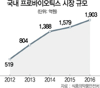 2715A32 국내 프로바이오틱스 시장 규모