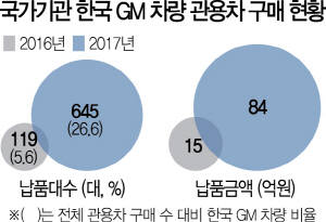 2615A03 국가기관 한국 GM 차량 관용차 구매 현황