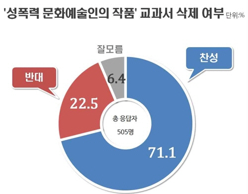 국민 10명 중 7명은 성폭력 의혹을 받는 문화예술인의 작품을 교과서에서 삭제해야 한다는 의견을 가진 것으로 나타났다. /리얼미터