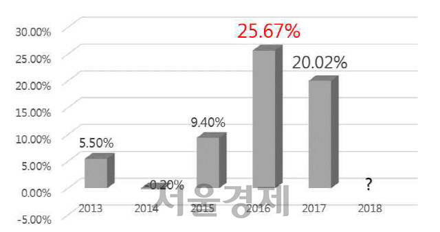 제주도 공동주택 주택공시가 변화 추이