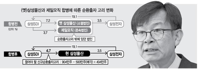 2715A08 (옛)삼성물산과제일모직합병에따른순환출자고리변화