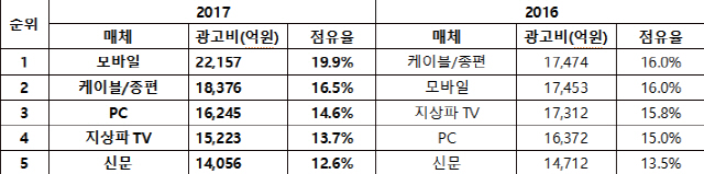 2016~2017년 매체별 광고비 순위./사진제공=제일기획