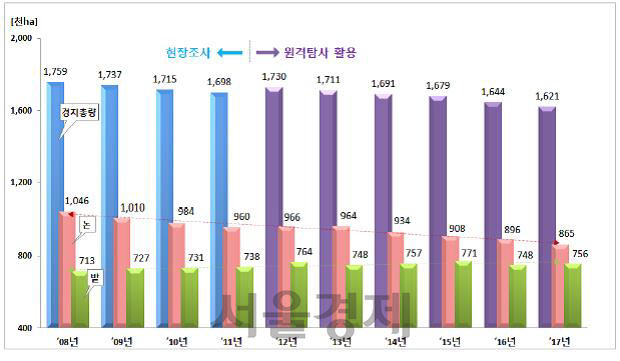 전국 경지면적 증감 추이