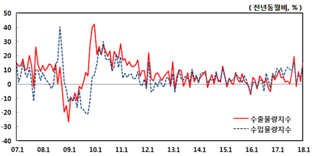 수출입물량지수 등락률. /자료=한국은행