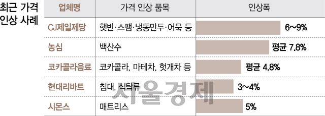 [최저임금發 얌체인상 봇물]물류·인건비 핑계로 앞다퉈 인상 러시