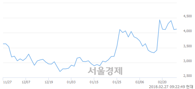 (코)이엠코리아, 3.41% 오르며 체결강도 강세 지속(124%)