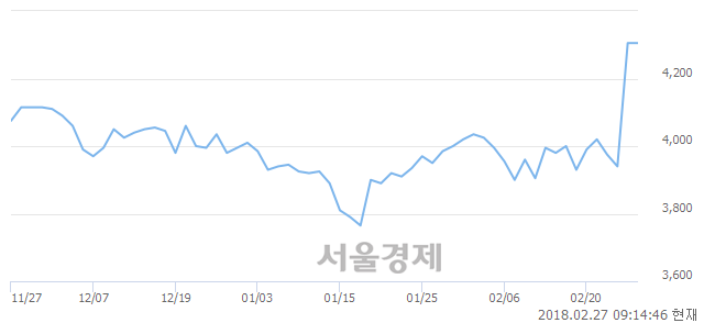 (코)원풍, 3.25% 오르며 체결강도 강세로 반전(107%)