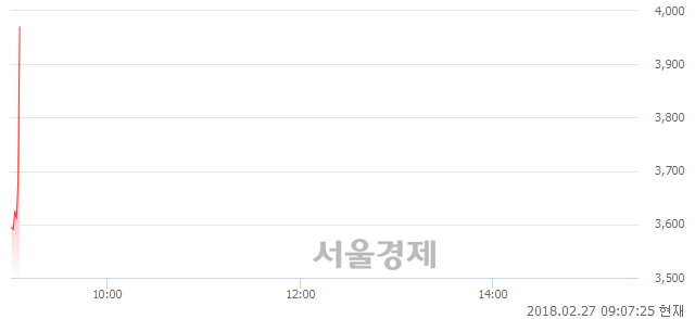 (코)일야, 현재가 7.07% 급등