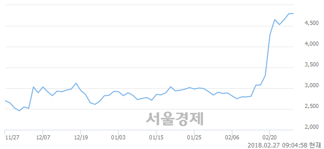 (유)써니전자, 매도잔량 508% 급증