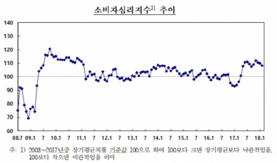 美 통상압박·증시 폭락에...소비자심리 3개월 연속 하락