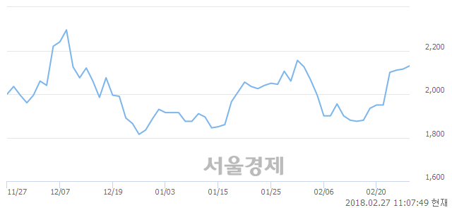 (코)대성파인텍, 3.31% 오르며 체결강도 강세 지속(143%)