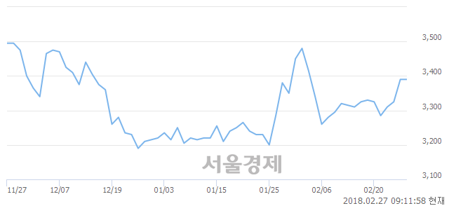 (코)풍강, 3.83% 오르며 체결강도 강세로 반전(150%)