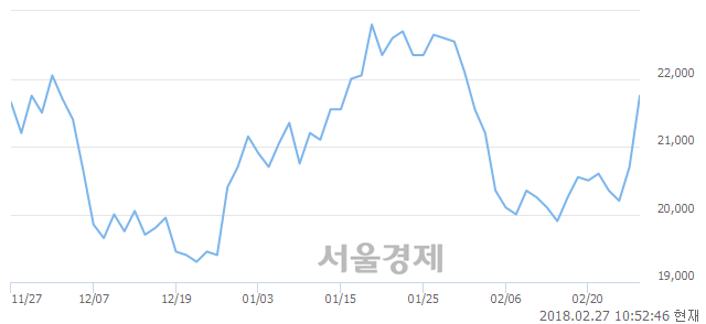 (코)제노포커스, 7.97% 오르며 체결강도 강세 지속(355%)