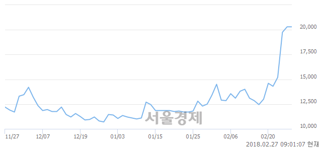 (코)네패스신소재, 장중 신고가 돌파.. 21,500→24,050(▲2,550)