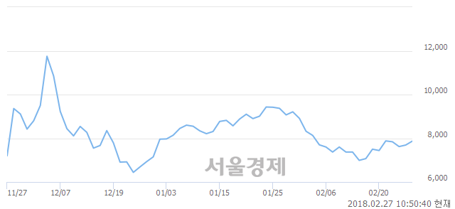 (코)프로스테믹스, 3.25% 오르며 체결강도 강세 지속(197%)