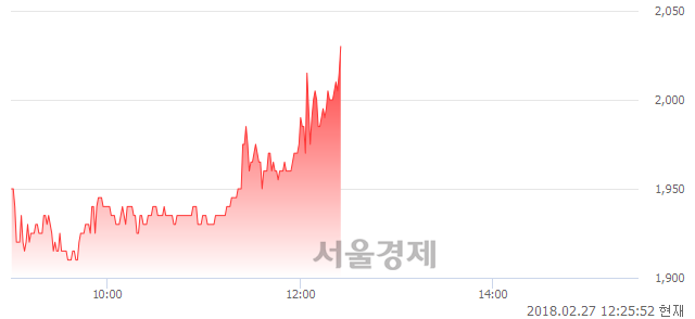 (코)화신테크, 6.01% 오르며 체결강도 강세로 반전(112%)