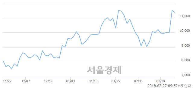 (코)바이오니아, 3.04% 오르며 체결강도 강세로 반전(103%)