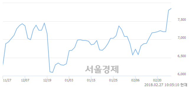 (코)우리넷, 장중 신고가 돌파.. 7,900→8,010(▲110)