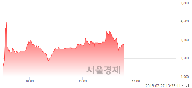 (코)닉스테크, 매수잔량 520% 급증