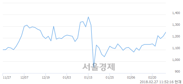 (코)태양씨앤엘, 전일 대비 9.47% 상승.. 일일회전율은 2.08% 기록