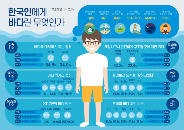 해양종합지수 인포그래픽./제공=부경대