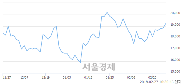 (코)NHN한국사이버결제, 3.71% 오르며 체결강도 강세 지속(257%)