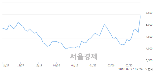 (코)드래곤플라이, 상한가 진입.. +29.88% ↑