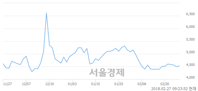 (코)엠게임, 9.35% 오르며 체결강도 강세로 반전(500%)