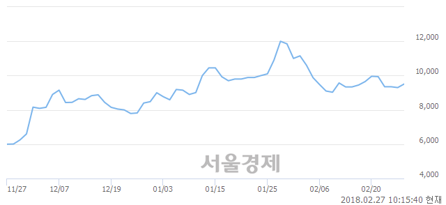 (코)파나진, 3.33% 오르며 체결강도 강세 지속(124%)