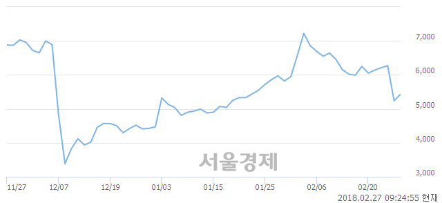 (유)금호타이어, 7.82% 오르며 체결강도 강세로 반전(113%)