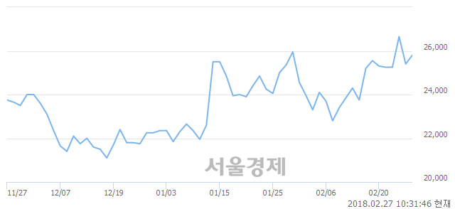 (유)환인제약, 3.35% 오르며 체결강도 강세로 반전(142%)