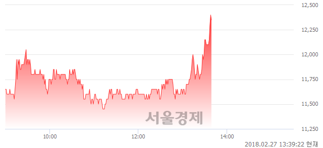 (코)오스테오닉, 전일 대비 7.83% 상승.. 일일회전율은 11.90% 기록