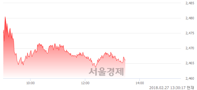 오후 1:30 현재 코스피는 47:53으로 매수우위, 매도강세 업종은 전기전자업(0.84%↑)