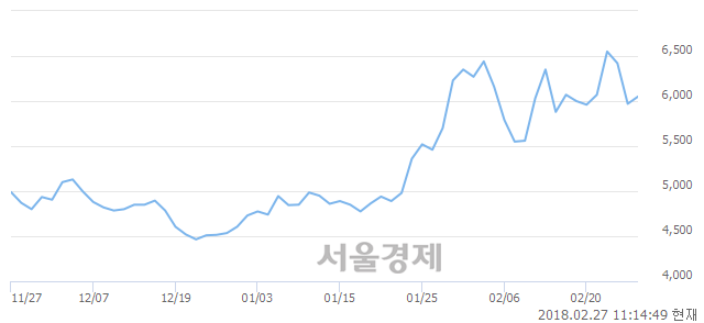 (유)STX중공업, 4.19% 오르며 체결강도 강세로 반전(108%)