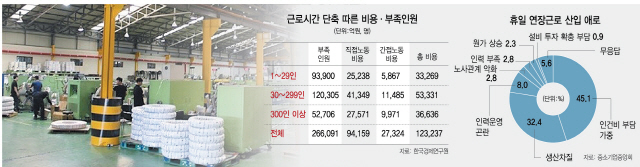 세종시에 있는 플라스틱 배관기업인 프럼파스트의 직원들이 제품 생산에 몰두하고 있다. 중소기업계는 근로시간 단축이 시행되면 인력난 가중과 인건비 상승을 초래할 수 있다며 우려를 나타내고 있다. /정민정기자