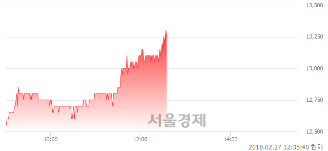 (코)대원, 6.43% 오르며 체결강도 강세 지속(340%)