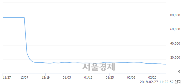 (유)BGF, 장중 신저가 기록.. 12,800→12,650(▼150)